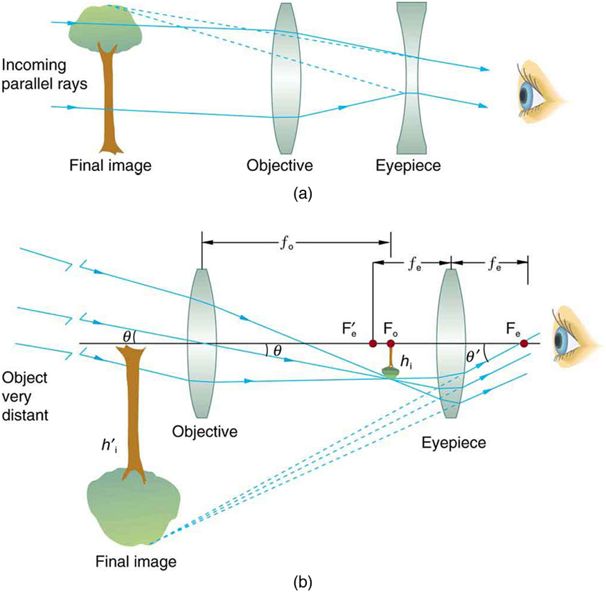 Part a of the figure depicts the internal functioning of a telescope; from left to right it has an upright image of a tree, a convex lens objective, a concave lens eyepiece, and a picture of eye where rays enter. Parallel rays strike the objective convex lens, converge; strike the concave eyepiece, and enter the eye. Dotted lines from the striking rays of the eyepiece are drawn backside and join at the beginning of the final image. Part b of the figure, from left to right, has an inverted enlarged image of a tree, a convex objective, a smaller inverted image of a tree, a convex eyepiece and a picture of an eye viewing the image. Rays from a very distant object pass through the objective lens, focus at a focal point f sub o, forming a smaller upside-down image of a tree of height h sub i, converge and pass through the eyepiece to reach the eye. Dotted lines drawn backwards focus at the tip of the final enlarged inverted image of a tree of height h prime sub i, from the rays striking the eyepiece are also shown. An angle theta, subtended by the rays striking the objective lens and an angle, subtended by the telescopic enlarged inverted image are also depicted.