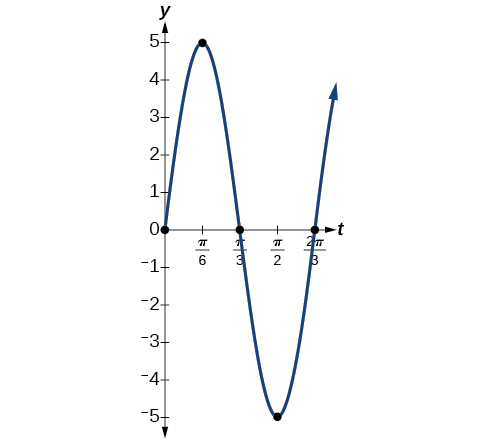 Graph of the function y=5sin(3t) from 0 to 2pi/3. The five key points are (0,0), (pi/6, 5), (pi/3, 0), (pi/2, -5), (2pi/3, 0). 