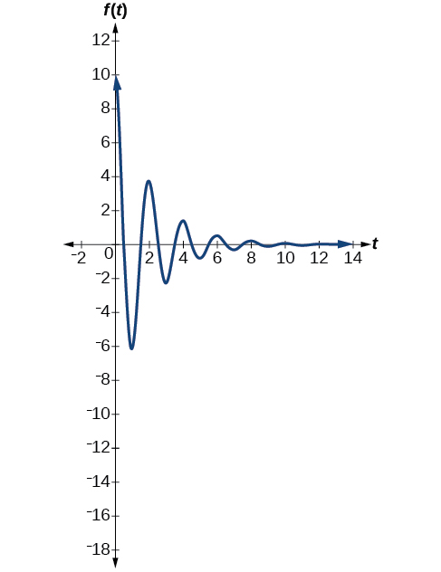 Graph of the first spring system, f(t) = 10(e^(-.5t))cos(pi*t), which begins with a high amplitude and quickly decreases.