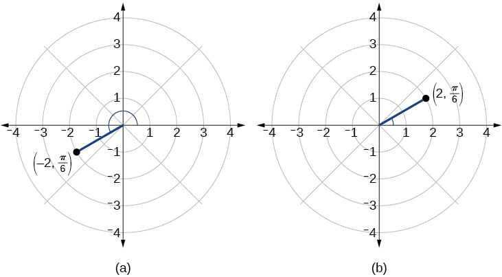 Two polar grids. Points (2, pi/6) and (-2, pi/6) are plotted. They are reflections across the origin in Q1 and Q3. 