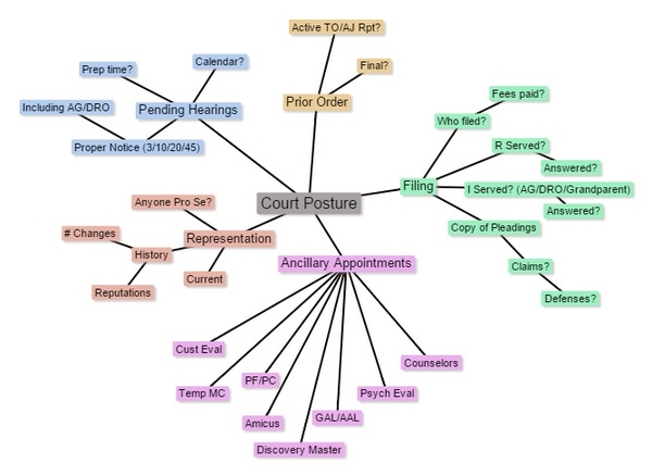 Mindmap outline of pre-consultation research topics.