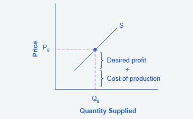 The graph represents the directions for step 2. For a given quantity of output (Q sub 0), the firm wishes to charge a price (P sub 0) equal to the cost of production plus the desired profit margin.