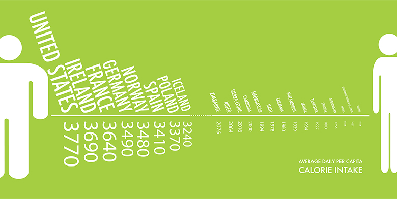 The picture shows the average daily calorie consumption for an individual from various countries. The United States has the highest intake at 3,770 calories.