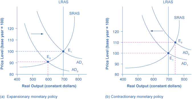 The graph showing how changes in the money supply can restore output levels to potential GDP in times of economic instability.