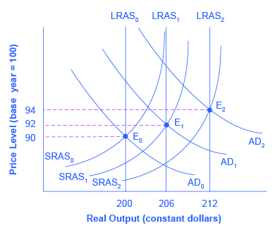 The graph shows three aggregate supply curves, three aggregate demand curves, and three potential GDP lines. Each aggregate demand curve intersects with an aggregate supply curve and the potential GDP line.