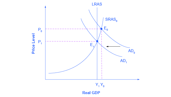 The graph shows two aggregate demand curves that each intersect with an aggregate supply curve. Aggregate demand curve (AD sub 1) intersects with both the aggregate supply curve (AS sub 0) as well as the potential GDP line.