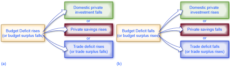 Following from the national savings and investment identity, charts (a) and (b) show what happens to investment, private savings, and the trade deficit when the budget deficit rises (or the budget surplus falls). (a) If the budget deficit rises (or the government budget surplus falls), the results could be (1) domestic private investment falls or (2) private savings rise or (3) the trade deficit increases (or a trade surplus diminishes). The opposite results of each are achieved when the budget deficit falls (or the budget surplus rises) as shown in image (b).