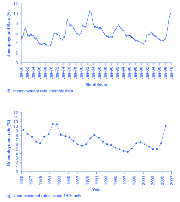 Image (f) shows the unemployment rate since 1975 only.