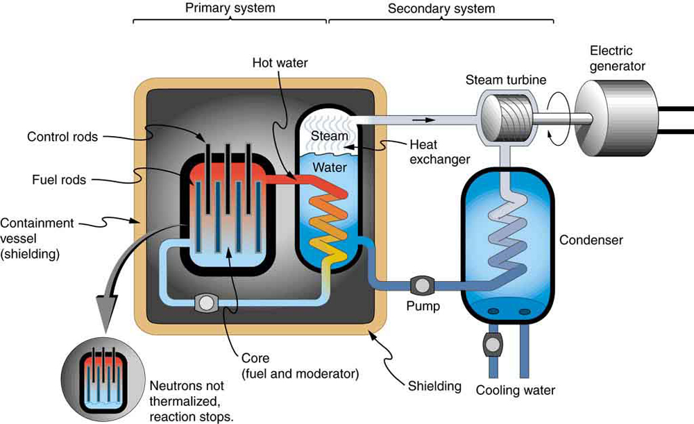 The figure shows a close-shielded vessel containing fuel rod and control rods along with a moderator in one chamber from which heat is taken out to the other chamber to change water to steam. Next, the steam is taken out from the vessel to run a turbine, and then it is condensed and sent back to the closed vessel.