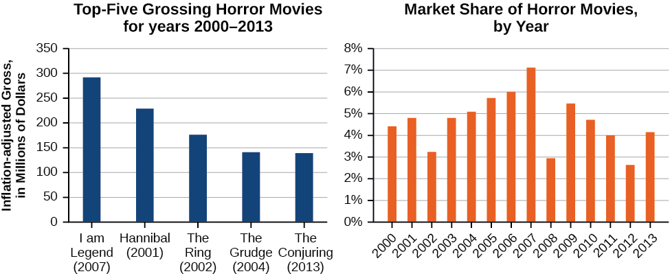 Two graphs where the first graph is of the Top-Five Grossing Horror Movies for years 2000-2003 and Market Share of Horror Movies by Year