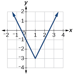 Graph of an absolute function.