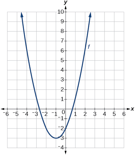 Graph of f(t).