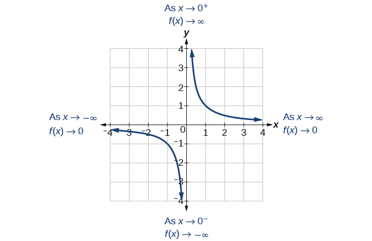 Graph of f(x)=1/x which denotes the end behavior. As x goes to negative infinity, f(x) goes to 0, and as x goes to 0^-, f(x) goes to negative infinity. As x goes to positive infinity, f(x) goes to 0, and as x goes to 0^+, f(x) goes to positive infinity.