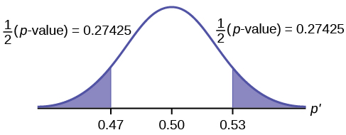 Normal distribution curve of the percent of first time brides who are younger than the groom with values of 0.47, 0.50, and 0.53 on the x-axis. Vertical upward lines extend from 0.47 and 0.53 to the curve. 1/2(p-values) are calculated for the areas on outsides of 0.47 and 0.53.