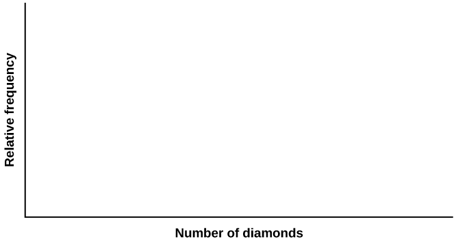 This is a blank graph template. The x-axis is labeled Number of diamonds. The y-axis is labeled Relative frequency.