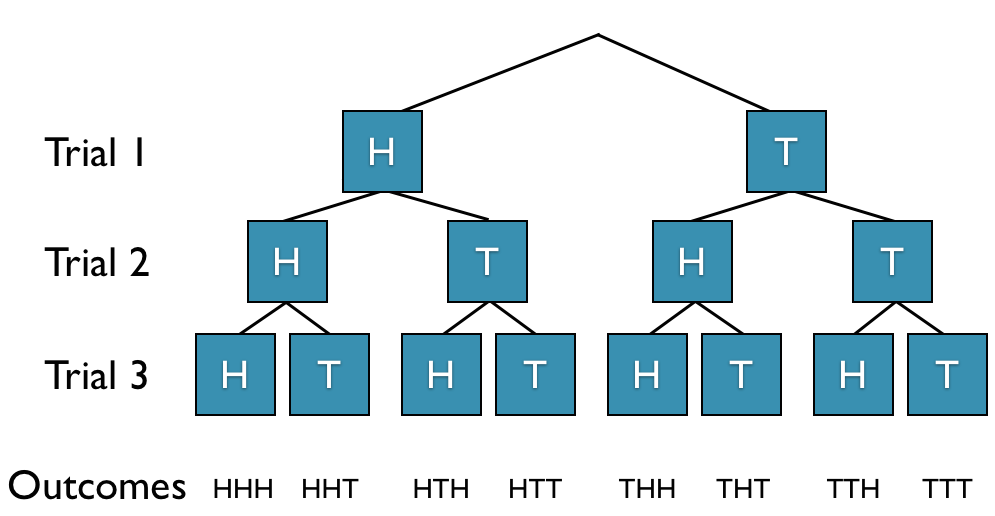 Tree diagram representing three tosses of coin