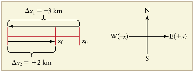 Two diagrams side by side. To the left is a horizontal line, or x axis, with points for final position and initial position. Displacement 1, shown by an arrow pointing leftward, equals negative 3 kilometers. Displacement 2, shown by an arrow pointing rightward, equals 2 kilometers. To the right is a pair of x and y axes, showing that east is the positive x direction and west is the negative x direction.