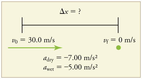 Initial velocity equals thirty meters per second. Final velocity equals 0. Acceleration dry equals negative 7 point zero zero meters per second squared. Acceleration wet equals negative 5 point zero zero meters per second squared.