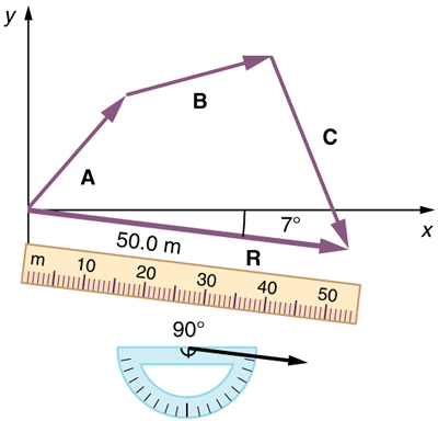 In this figure a vector A with a positive slope is drawn from the origin. Then from the head of the vector A another vector B with positive slope is drawn and then another vector C with negative slope from the head of the vector B is drawn which cuts the x axis. From the tail of the vector A a vector R of magnitude of fifty meter and with negative slope of seven degrees is drawn. The head of this vector R meets the head of the vector C. The vector R is known as the resultant vector. A ruler is placed along the vector R to measure it. Also there is a protractor to measure the angle.