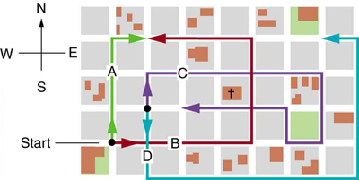 A map of city is shown. The houses are in form of square blocks of side one hundred and twenty meters each. The path of A extends to three blocks towards north and then one block towards east. It is asked to find out the total distance traveled the magnitude and the direction of the displacement from start to finish.