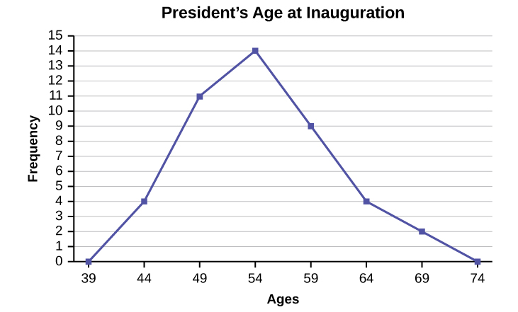 This figure shows a graph entitled, 'President's Age at Inauguration.' The x-axis is labeled 'Ages' and is marked off at 39, 44, 49, 54, 59, 64, 69 and 74. The y-axis is labeled, 'Frequency,' and is marked off in intervals of 1 from 0 to 15. The following points are plotted and a line connects one to the other to create the frequency polygon: (39, 0), (44, 4), (49, 11), (54, 14), (59, 9), (64, 4), (69, 2), (74, 0).