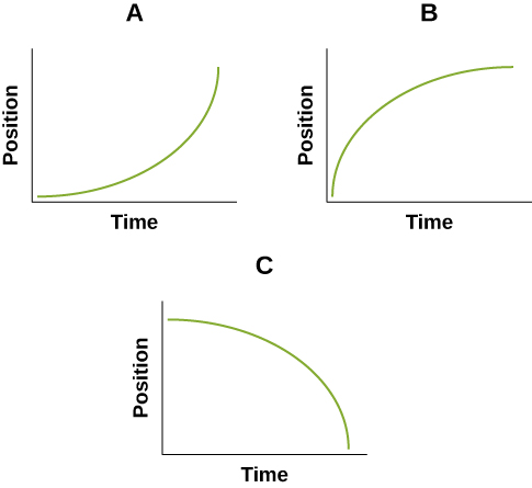 The three graphs are labeled A, B, and C moving from left to right. The left, vertical axis on each graph is labeled Position. The bottom, horizontal axis is labeled Time. In graph A, the green curve line begins at the origin and starts horizontally with an increasing slope until the line is nearly vertical. In graph B, the green curve line begins at the origin and starts vertically with a decreasing slope until the line is nearly horizontal. In graph C, the green curve begins near the top of the Position axis and starts horizontally until it is nearly vertical at the end of the Time axis.