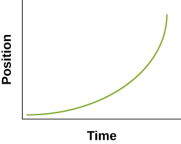 The green curve line begins at the origin and starts horizontally with an increasing slope until the line is nearly vertical.