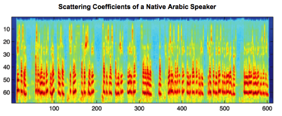 Arabic accent scattergram.