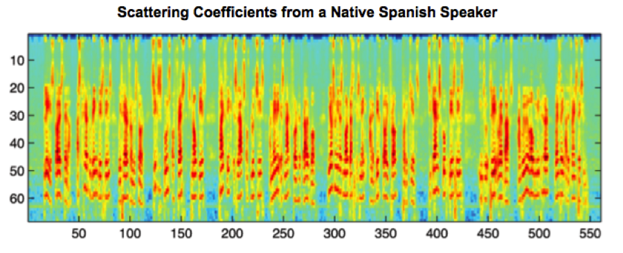 Spanish accent scattergram.