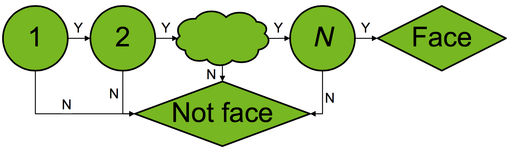 Cascade training framework