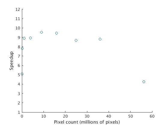 Visualization of motion area estimation speedup versus pixel count