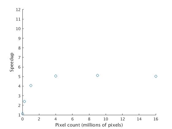 Visualization of facial recognition speedup versus pixel count