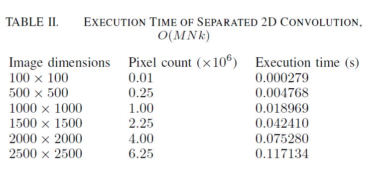 Execution Time of Separable 2D Convolution