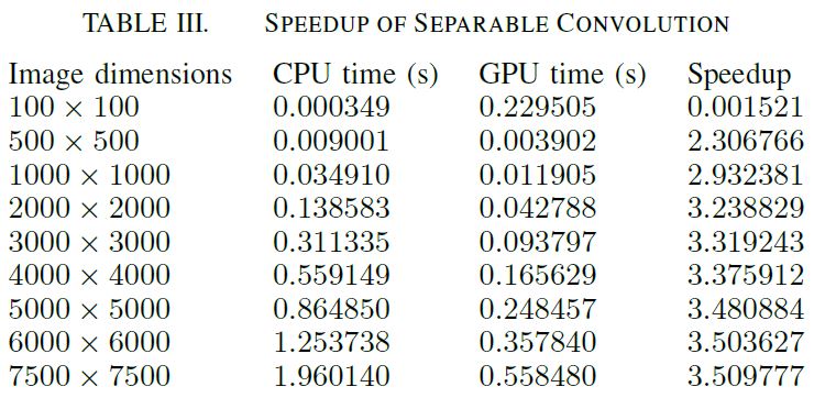 Separable Convolution Speedup Results
