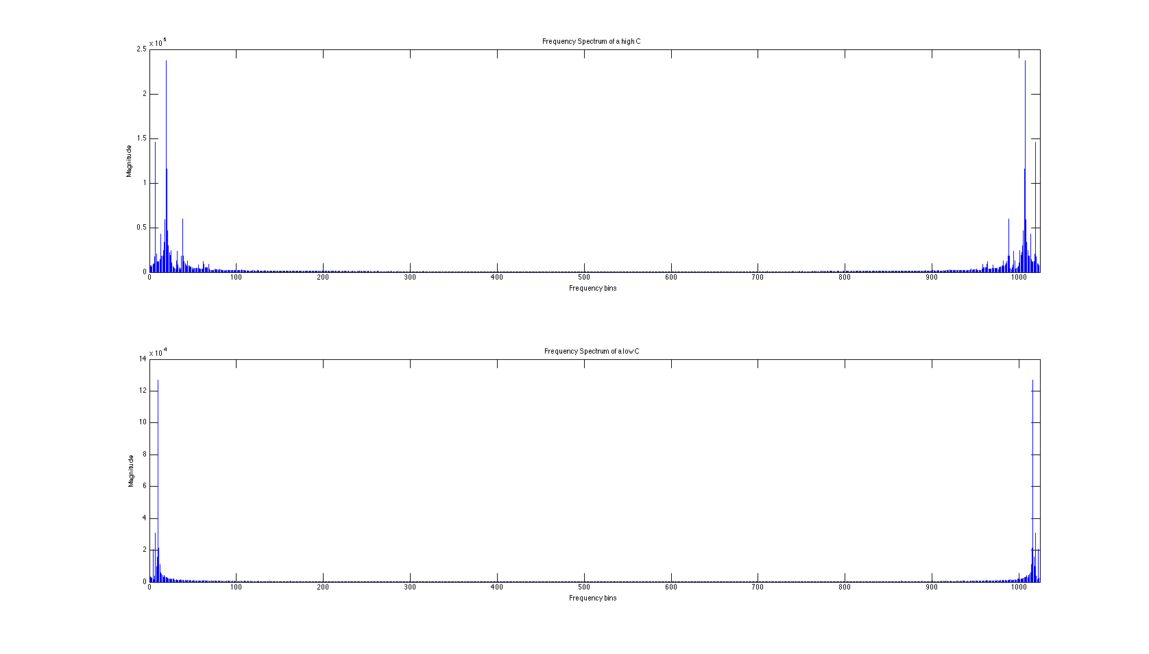 Frequency spectrum of different C notes