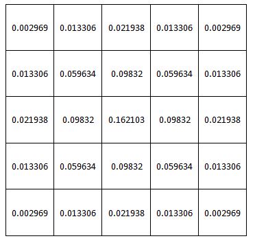 Gaussian kernel.