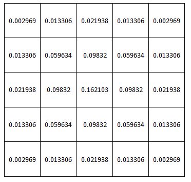 Gaussian kernel.