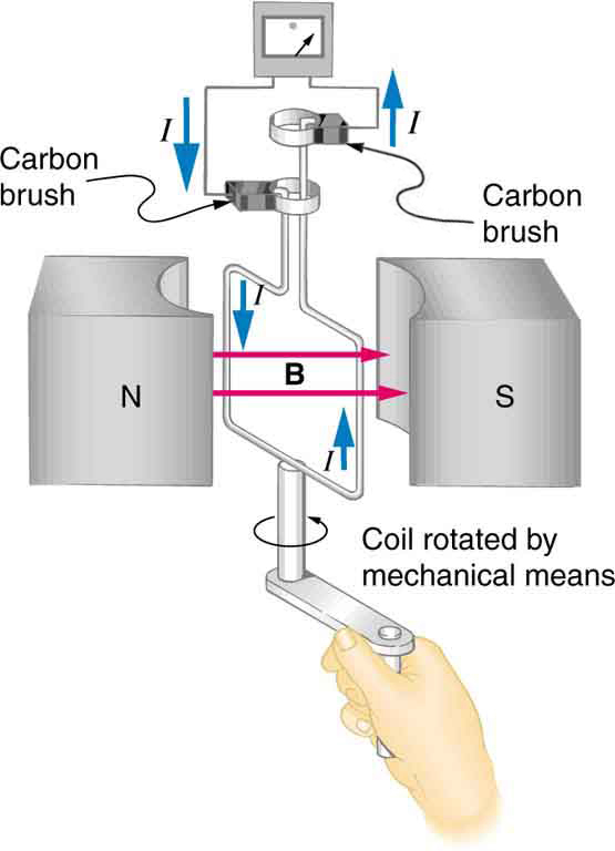 The figure shows a schematic diagram of an electric generator. It consists of a rotating rectangular coil placed between the two poles of a permanent magnet shown as two rectangular blocks curved on side facing the coil. The magnetic field B is shown pointing from the North to the South Pole. The two ends of this coil are connected to the two small rings. The two conducting carbon brushes are kept pressed separately on both the rings. The coil is attached to an axle with a handle at the other end. The axle may be mechanically rotated from outside to rotate the coil inside the magnetic field. Outer ends of the two brushes are connected to the galvanometer. A current is shown to flow in the coil in anti clockwise direction and the galvanometer shows a deflection.