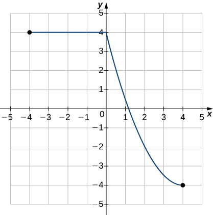 An image of a graph. The x axis runs from -5 to 5 and the y axis runs from -5 to 5. The graph is of a relation that starts at the point (-4, 4) and is a horizontal line until the point (0, 4), then it begins decreasing in a curved line until it hits the point (4, -4), where the graph ends. The x intercept is approximately at the point (1.2, 0) and y intercept is at the point (0, 4).