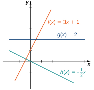 An image of a graph. The y axis runs from -2 to 5 and the x axis runs from -2 to 5. The graph is of the 3 functions. The first function is “f(x) = 3x + 1”, which is an increasing straight line with an x intercept at ((-1/3), 0) and a y intercept at (0, 1). The second function is “g(x) = 2”, which is a horizontal line with a y intercept at (0, 2) and no x intercept. The third function is “h(x) = (-1/2)x”, which is a decreasing straight line with an x intercept and y intercept both at the origin. The function f(x) is increasing at a higher rate than the function h(x) is decreasing.