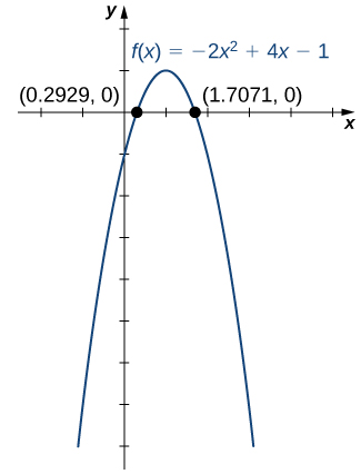 An image of a graph. The x axis runs from -2 to 5 and the y axis runs from -8 to 2. The graph is of the function “f(x) = -2(x squared) + 4x - 1”, which is a parabola. The function increases until the maximum point at (1, 1) and then decreases. Both x intercept points are plotted on the function, at approximately (0.2929, 0) and (1.7071, 0). The y intercept is at the point (0, -1).