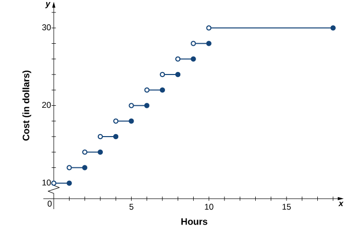 An image of a graph. The x axis runs from 0 to 18 and is labeled “x, hours”. The y axis runs from 0 to 32 and is labeled “y, cost in dollars”. The function consists 11 pieces, all horizontal line segments that begin with an open circle and end with a closed circle. The first piece starts at x = 0 and ends at x = 1 and is at y = 10. The second piece starts at x = 1 and ends at x = 2 and is at y = 12. The third piece starts at x = 2 and ends at x = 3 and is at y = 14. The fourth piece starts at x = 3 and ends at x = 4 and is at y = 16. The fifth piece starts at x = 4 and ends at x = 5 and is at y = 18. The sixth piece starts at x = 5 and ends at x = 6 and is at y = 20. The seventh piece starts at x = 6 and ends at x = 7 and is at y = 22. The eighth piece starts at x = 7 and ends at x = 8 and is at y = 24. The ninth piece starts at x = 8 and ends at x = 9 and is at y = 26. The tenth piece starts at x = 9 and ends at x = 10 and is at y = 28. The eleventh piece starts at x = 10 and ends at x = 18 and is at y = 30.