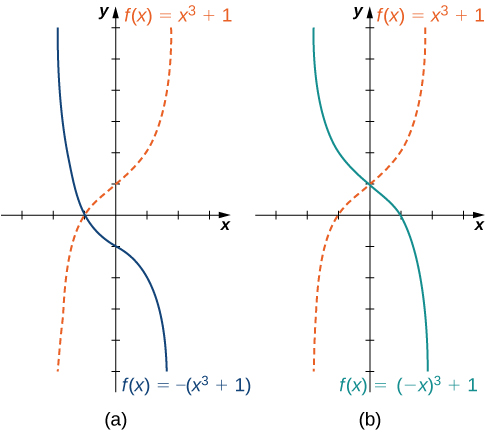 An image of two graphs. Both graphs have an x axis that runs from -3 to 3 and a y axis that runs from -5 to 6. The first graph is labeled “a” and is of two functions. The first graph is of two functions. The first function is “f(x) = x cubed + 1”, which is a curved increasing function that has an x intercept at (-1, 0) and a y intercept at (0, 1). The second function is “f(x) = -(x cubed + 1)”, which is a curved decreasing function that has an x intercept at (-1, 0) and a y intercept at (0, -1). The second graph is labeled “b” and is of two functions. The first function is “f(x) = x cubed + 1”, which is a curved increasing function that has an x intercept at (-1, 0) and a y intercept at (0, 1). The second function is “f(x) = (-x) cubed + 1”, which is a curved decreasing function that has an x intercept at (1, 0) and a y intercept at (0, 1). The first function increases at the same rate the second function decreases for the same values of x.