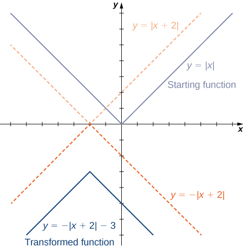 An image of a graph. The x axis runs from -7 to 7 and a y axis runs from -7 to 7. The graph contains four functions. The first function is “f(x) = absolute value of x” and is labeled starting function. It decreases in a straight line until the origin and then increases in a straight line again after the origin. The second function is “f(x) = absolute value of (x + 2)”, which decreases in a straight line until the point (-2, 0) and then increases in a straight line again after the point (-2, 0). The second function is the same shape as the first function, but is shifted left 2 units. The third function is “f(x) = -(absolute value of (x + 2))”, which increases in a straight line until the point (-2, 0) and then decreases in a straight line again after the point (-2, 0). The third function is the second function reflected about the x axis. The fourth function is “f(x) = -(absolute value of (x + 2)) - 3” and is labeled “transformed function”. It increases in a straight line until the point (-2, -3) and then decreases in a straight line again after the point (-2, -3). The fourth function is the third function shifted down 3 units.