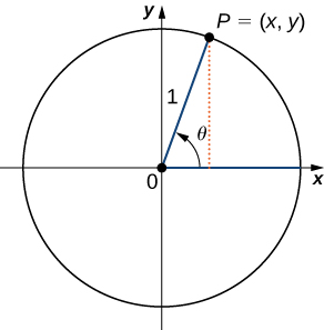 An image of a graph. The graph has a circle plotted on it, with the center of the circle at the origin, where there is a point. From this point, there is one line segment that extends horizontally along the x axis to the right to a point on the edge of the circle. There is another line segment that extends diagonally upwards and to the right to another point on the edge of the circle. This point is labeled “P = (x, y)”. These line segments have a length of 1 unit. From the point “P”, there is a dotted vertical line that extends downwards until it hits the x axis and thus the horizontal line segment. Inside the circle, there is an arrow that points from the horizontal line segment to the diagonal line segment. This arrow has the label “theta”.