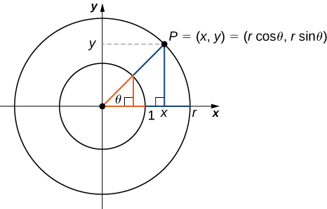 An image of a graph. The graph has a circle plotted on it, with the center of the circle at the origin, where there is a point. From this point, there is one blue line segment that extends horizontally along the x axis to the right to a point on the edge of the circle. There is another blue line segment that extends diagonally upwards and to the right to another point on the edge of the circle. This point is labeled “P = (x, y)”. These line segments have a length of “r” units. Between these line segments within the circle is the label “theta”, representing the angle between the segments. From the point “P”, there is a blue vertical line that extends downwards until it hits the x axis and thus hits the horizontal line segment, at a point labeled “x”. At the intersection horizontal line segment and vertical line segment at the point x, there is a right triangle symbol. From the point “P”, there is a dotted horizontal line segment that extends left until it hits the y axis at a point labeled “y”.
