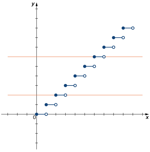 An image of a graph. The x axis runs from -3 to 11 and the y axis runs from -3 to 11. The graph is of a step function which contains 10 horizontal steps. Each steps starts with a closed circle and ends with an open circle. The first step starts at the origin and ends at the point (1, 0). The second step starts at the point (1, 1) and ends at the point (1, 2). Each of the following 8 steps starts 1 unit higher in the y direction than where the previous step ended. The tenth and final step starts at the point (9, 9) and ends at the point (10, 9). There are also two horizontal orange lines plotted on the graph, each of which run through an entire step of the function.