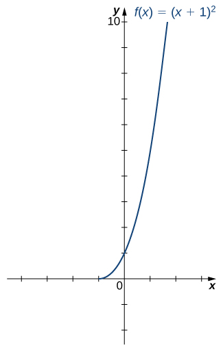 An image of a graph. The x axis runs from -6 to 6 and the y axis runs from -2 to 10. The graph is of the function “f(x) = (x+ 1) squared”, on the interval [1, infinity). The function starts from the point (-1, 0) and increases. The x intercept is at the point (-1, 0) and the y intercept is at the point (0, 1).