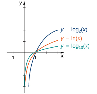 An image of a graph. The x axis runs from -3 to 3 and the y axis runs from 0 to 4. The graph is of three functions. All three functions a log functions that are increasing curved functions that start slightly to the right of the y axis and have an x intercept at (1, 0). The first function is “y = log base 10 (x)”, the second function is “f(x) = ln(x)”, and the third function is “y = log base 2 (x)”. The third function increases the most rapidly, the second function increases next most rapidly, and the third function increases the slowest.