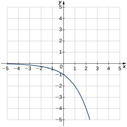 An image of a graph. The x axis runs from -5 to 5 and the y axis runs from -5 to 5. The graph is of a function that starts slightly below the x axis and begins decreasing rapidly in a curve. There is no x intercept and y intercept is at the point (0, -1).